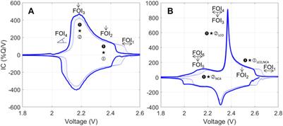 Corrigendum: Best practices for incremental capacity analysis